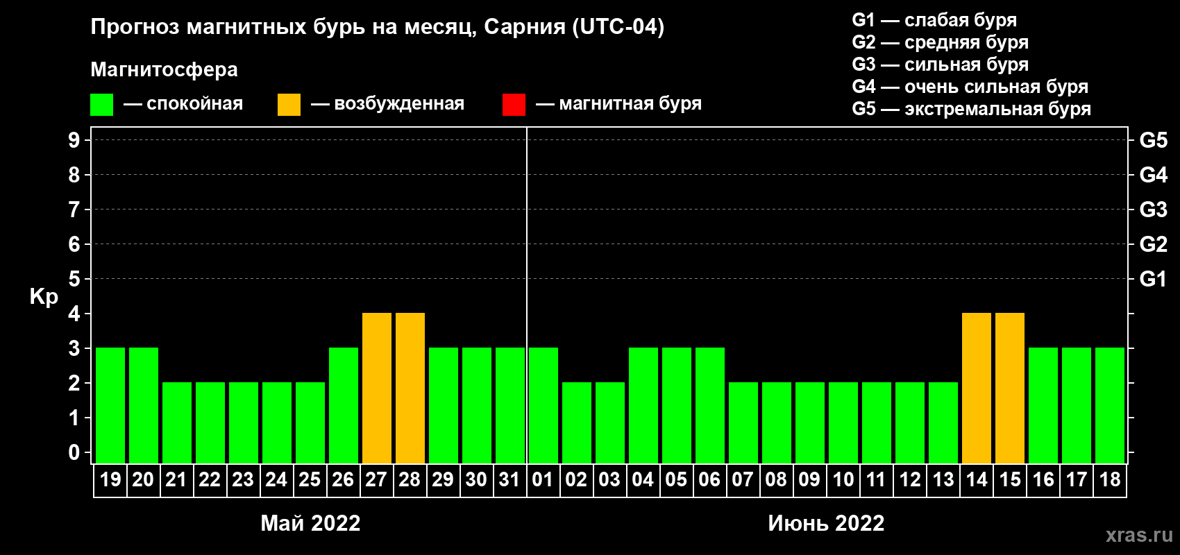 Прогноз максимального суточного геомагнитного индекса Kp на <b>1 месяц</b> (31 день) <b>с 19 мая по 18 июня 2022 г</b>