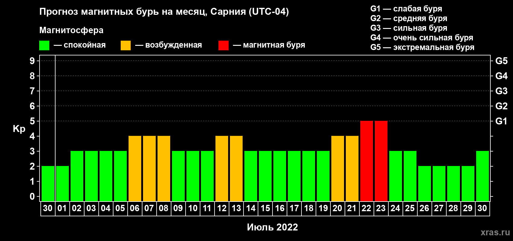 Прогноз максимального суточного геомагнитного индекса Kp на <b>1 месяц</b> (31 день) <b>с 30 июня по 30 июля 2022 г</b>