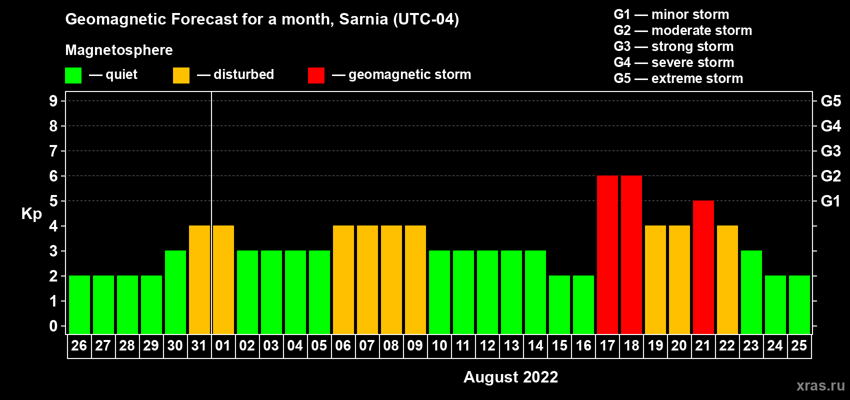 Forecast of the daily maximal value of geomagnetic index Kp for <b>1 month</b> (31 days) <b>from Jul 26, 2022 to Aug 25, 2022</b>