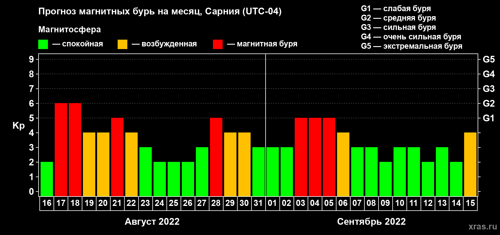 Прогноз максимального суточного геомагнитного индекса Kp на <b>1 месяц</b> (31 день) <b>с 16 августа по 15 сентября 2022 г</b>