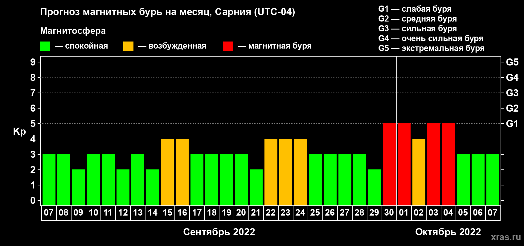 Прогноз максимального суточного геомагнитного индекса Kp на <b>1 месяц</b> (31 день) <b>с 07 сентября по 07 октября 2022 г</b>