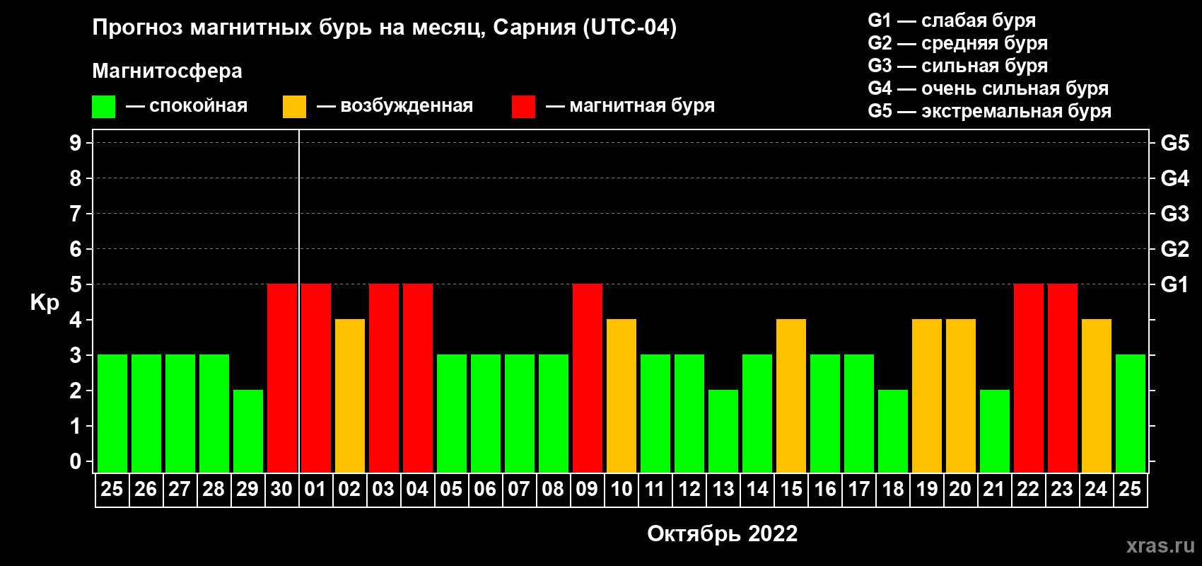 Прогноз максимального суточного геомагнитного индекса Kp на <b>1 месяц</b> (31 день) <b>с 25 сентября по 25 октября 2022 г</b>