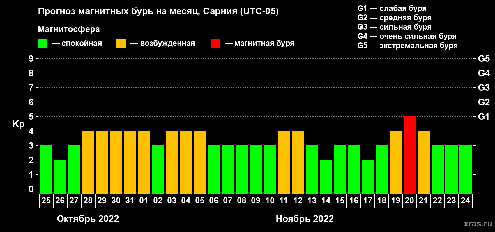 Прогноз максимального суточного геомагнитного индекса Kp на <b>1 месяц</b> (31 день) <b>с 25 октября по 24 ноября 2022 г</b>