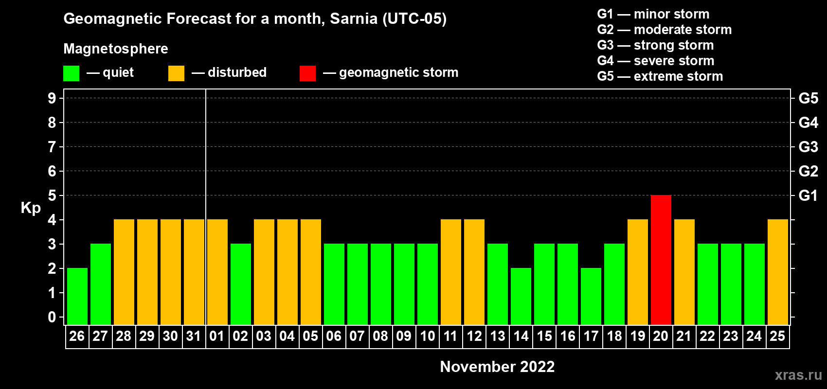 Forecast of the daily maximal value of geomagnetic index Kp for <b>1 month</b> (31 days) <b>from Oct 26, 2022 to Nov 25, 2022</b>