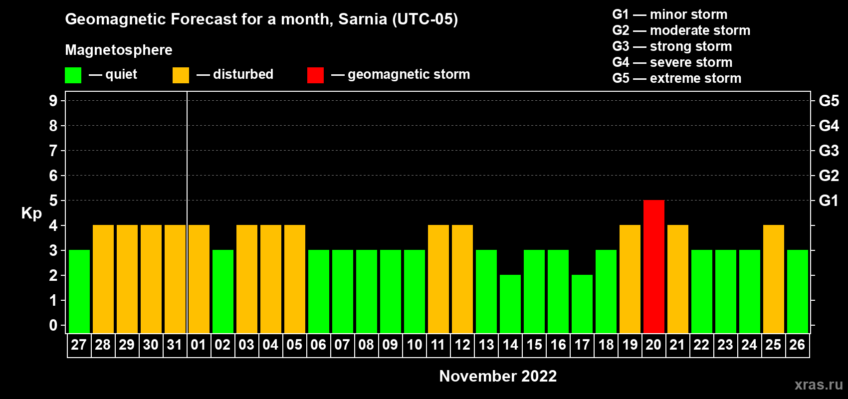 Forecast of the daily maximal value of geomagnetic index Kp for <b>1 month</b> (31 days) <b>from Oct 27, 2022 to Nov 26, 2022</b>