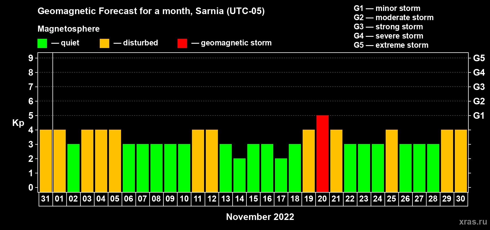 Forecast of the daily maximal value of geomagnetic index Kp for <b>1 month</b> (31 days) <b>from Oct 31, 2022 to Nov 30, 2022</b>