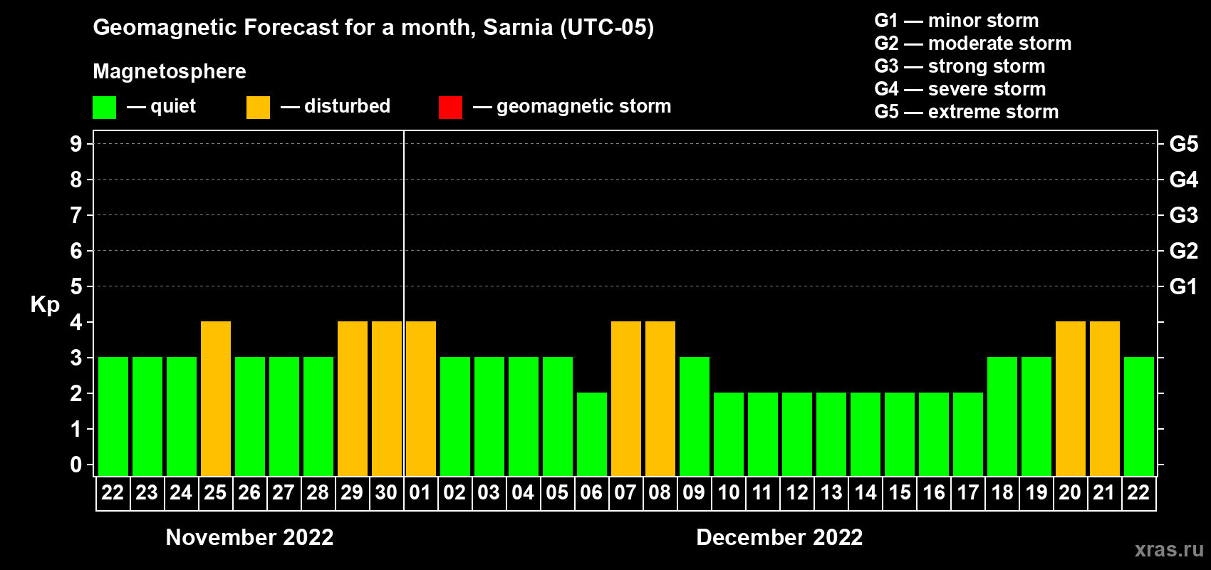 Forecast of the daily maximal value of geomagnetic index Kp for <b>1 month</b> (31 days) <b>from Nov 22, 2022 to Dec 22, 2022</b>