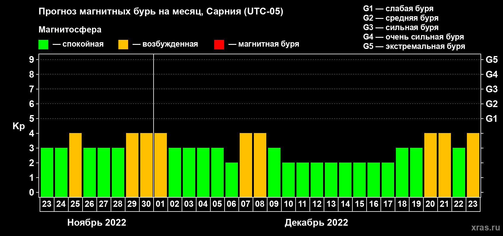 Прогноз максимального суточного геомагнитного индекса Kp на <b>1 месяц</b> (31 день) <b>с 23 ноября по 23 декабря 2022 г</b>
