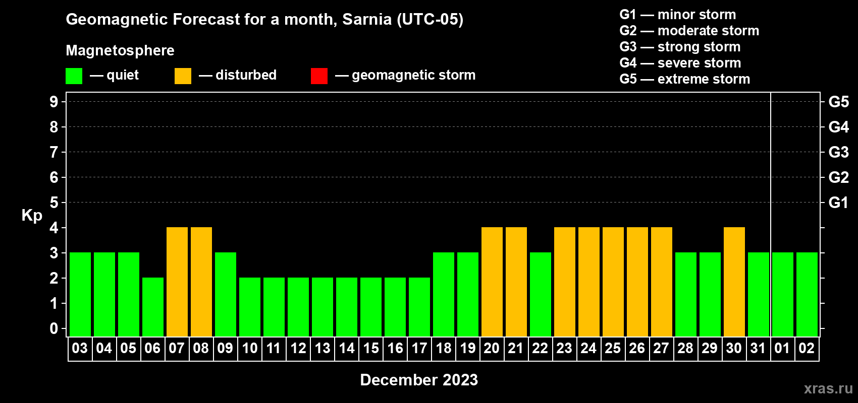 Forecast of the daily maximal value of geomagnetic index Kp for <b>1 month</b> (31 days) <b>from Dec 03, 2022 to Jan 02, 2023</b>