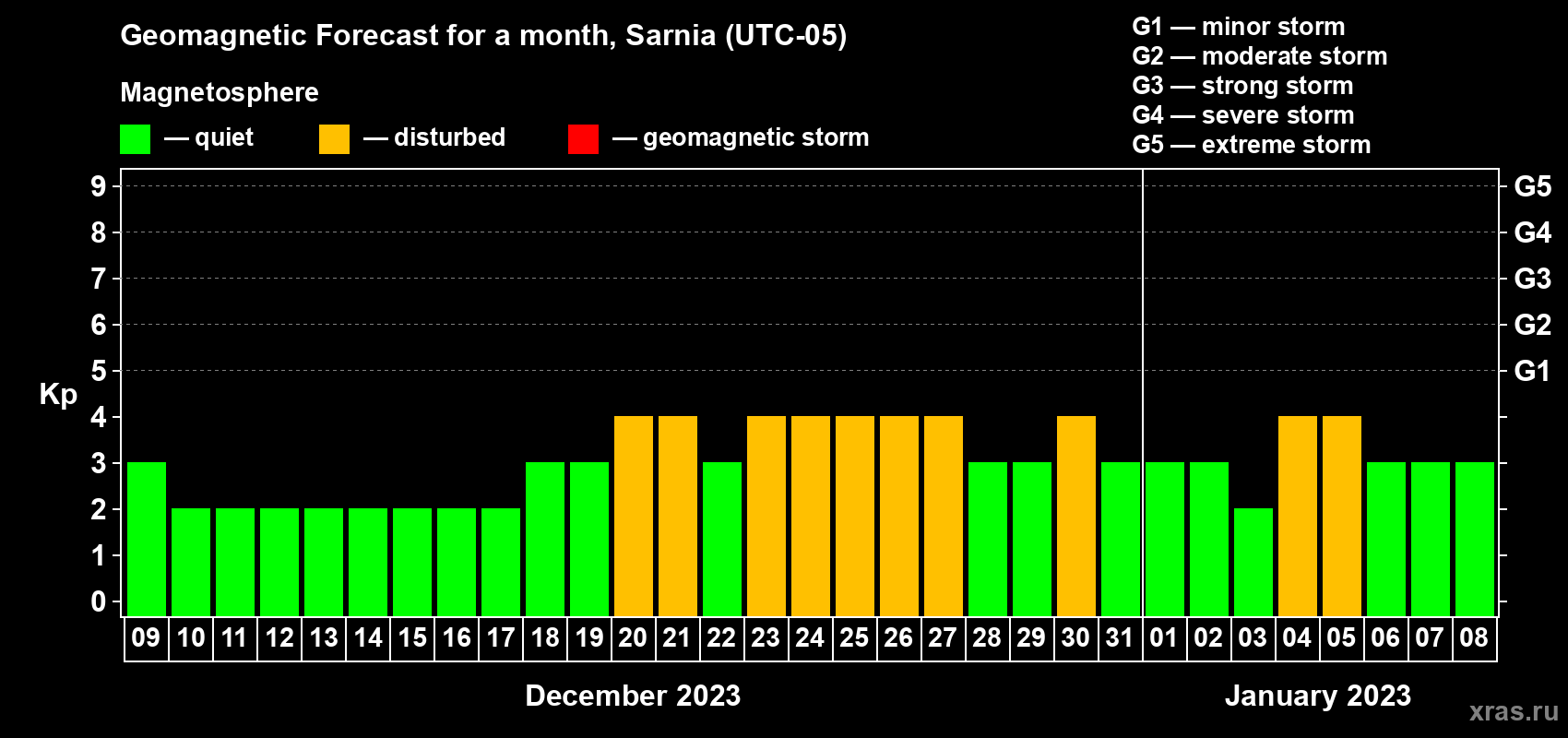 Forecast of the daily maximal value of geomagnetic index Kp for <b>1 month</b> (31 days) <b>from Dec 09, 2022 to Jan 08, 2023</b>