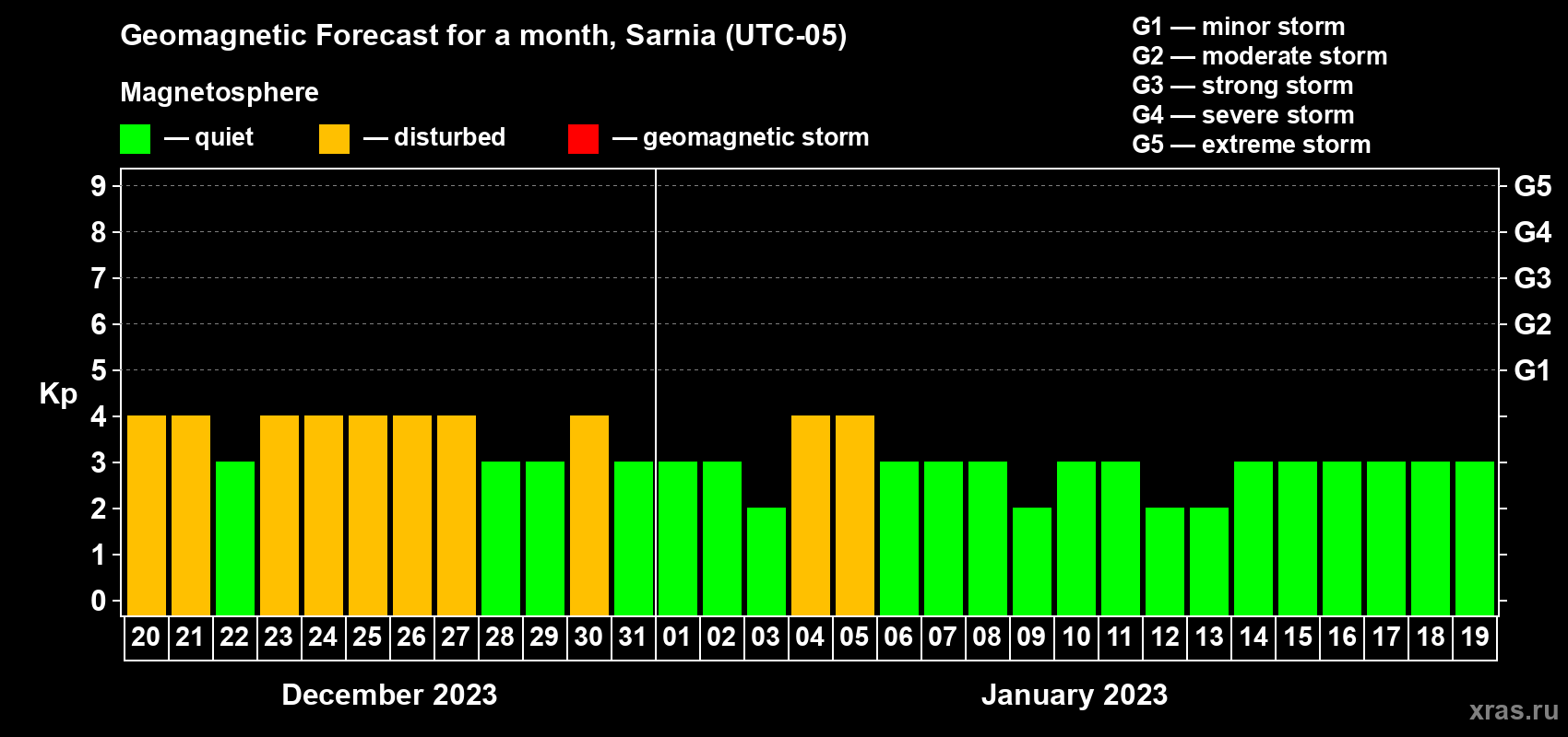 Forecast of the daily maximal value of geomagnetic index Kp for <b>1 month</b> (31 days) <b>from Dec 20, 2022 to Jan 19, 2023</b>
