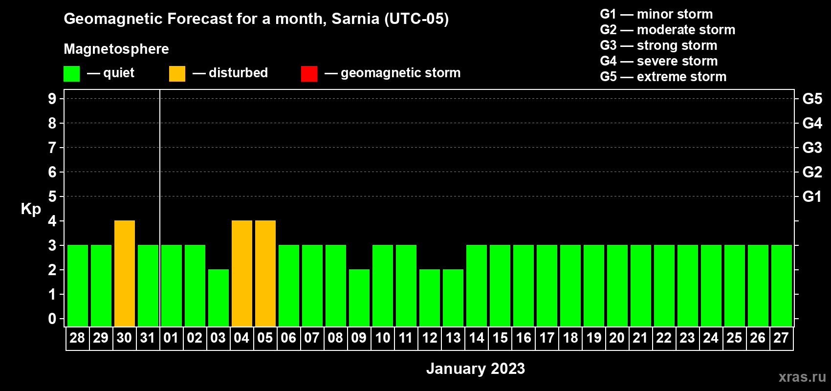 Forecast of the daily maximal value of geomagnetic index Kp for <b>1 month</b> (31 days) <b>from Dec 28, 2022 to Jan 27, 2023</b>