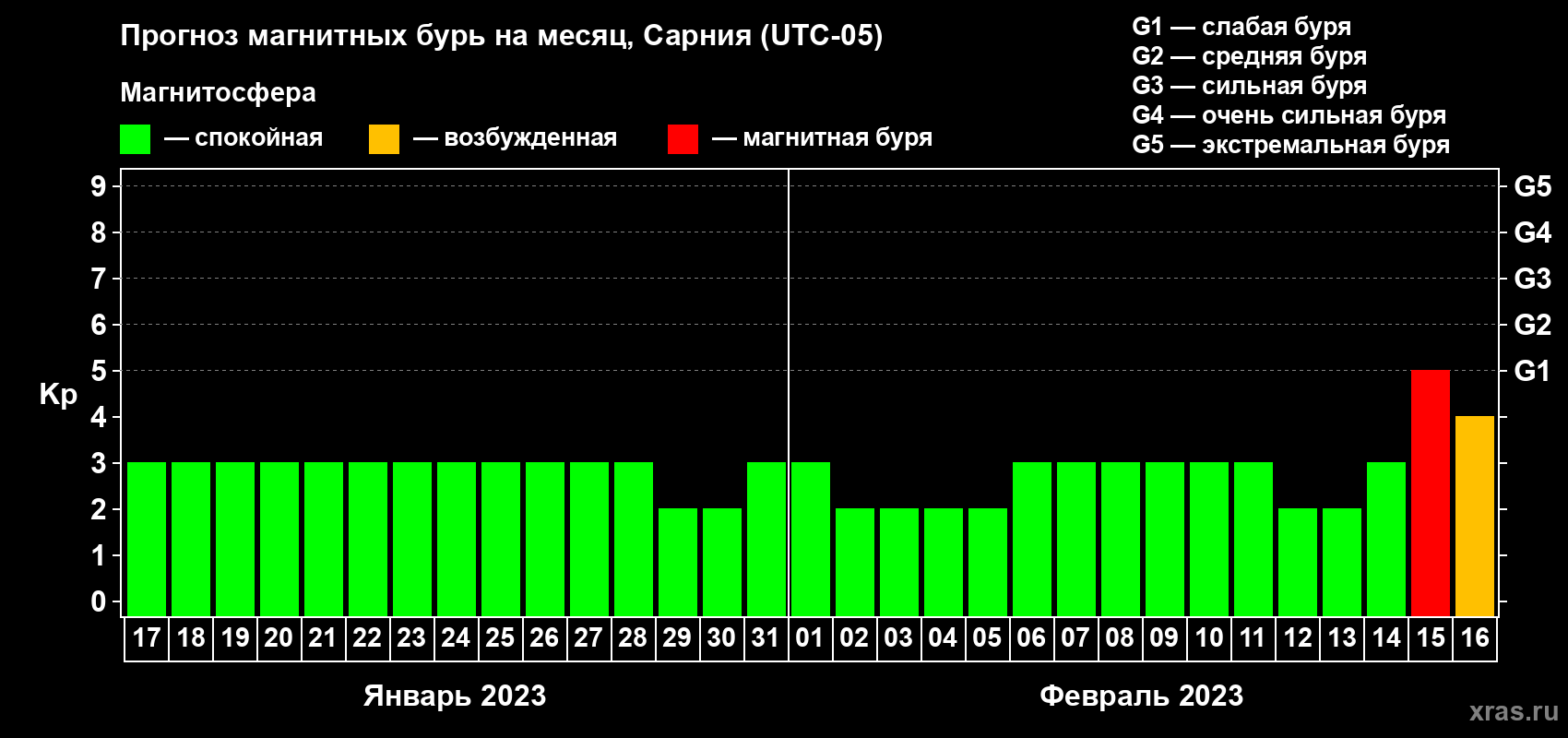 Прогноз максимального суточного геомагнитного индекса Kp на <b>1 месяц</b> (31 день) <b>с 17 января по 16 февраля 2023 г</b>