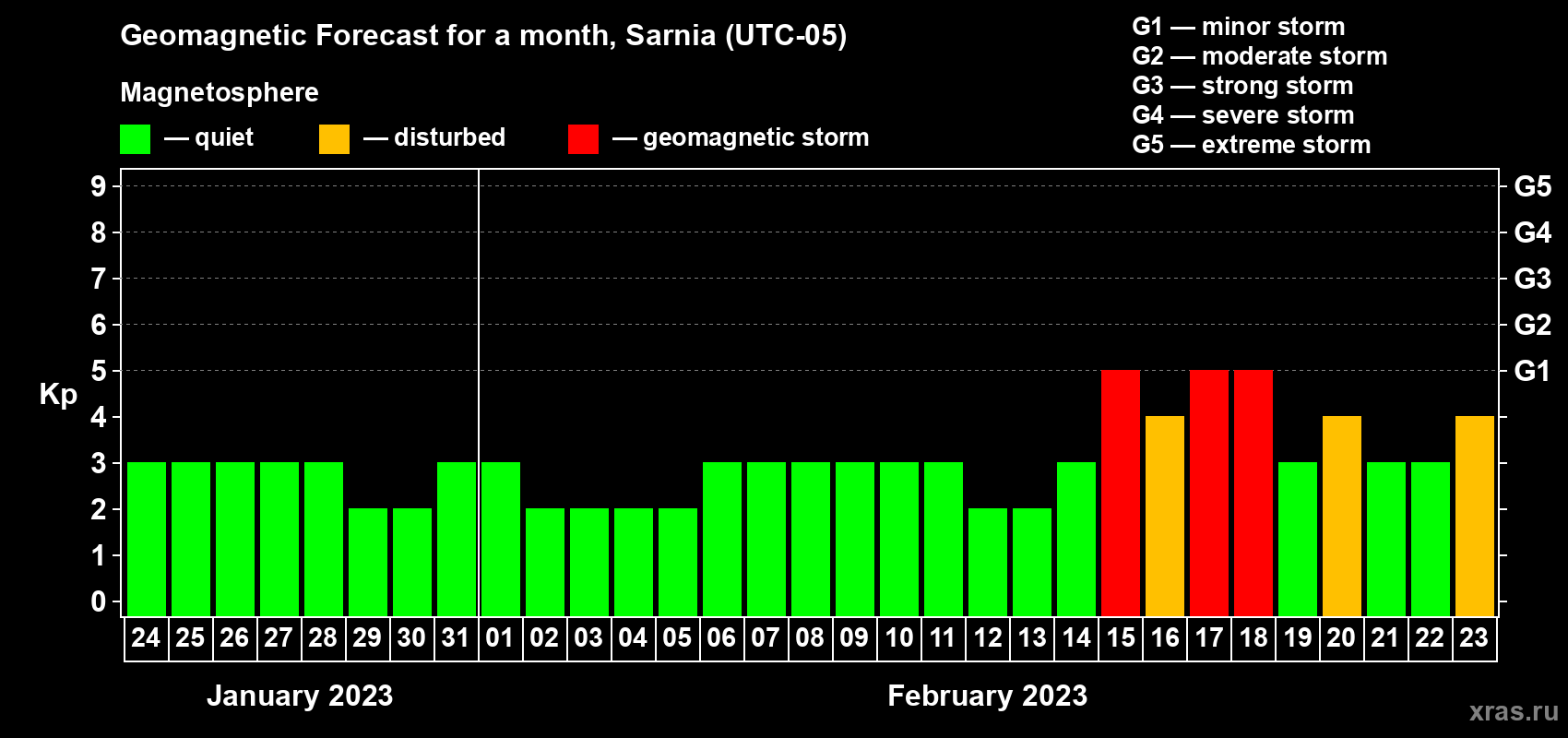 Forecast of the daily maximal value of geomagnetic index Kp for <b>1 month</b> (31 days) <b>from Jan 24, 2023 to Feb 23, 2023</b>