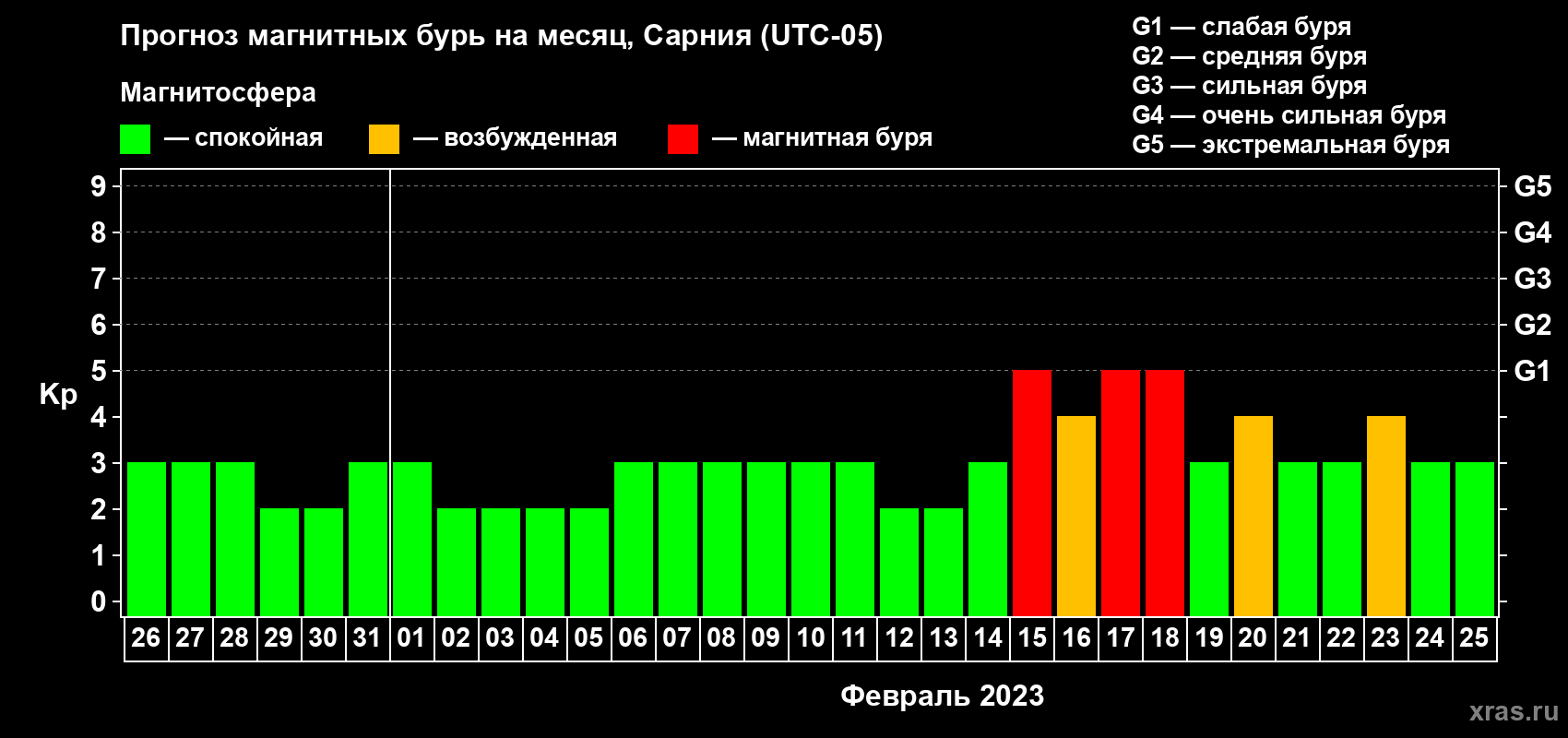 Прогноз максимального суточного геомагнитного индекса Kp на <b>1 месяц</b> (31 день) <b>с 26 января по 25 февраля 2023 г</b>