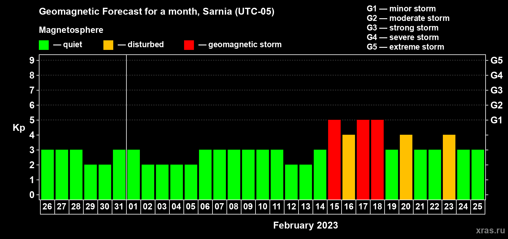 Forecast of the daily maximal value of geomagnetic index Kp for <b>1 month</b> (31 days) <b>from Jan 26, 2023 to Feb 25, 2023</b>