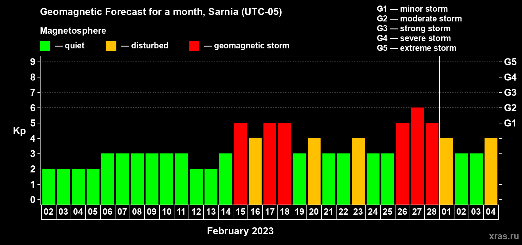 Forecast of the daily maximal value of geomagnetic index Kp for <b>1 month</b> (31 days) <b>from Feb 02, 2023 to Mar 04, 2023</b>