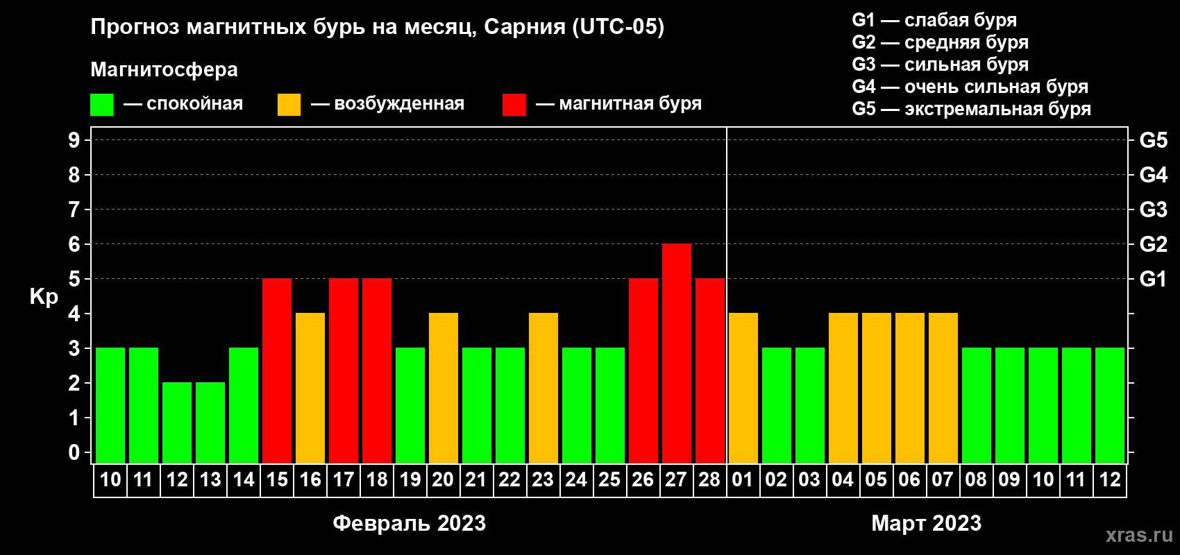 Прогноз максимального суточного геомагнитного индекса Kp на <b>1 месяц</b> (31 день) <b>с 10 февраля по 12 марта 2023 г</b>