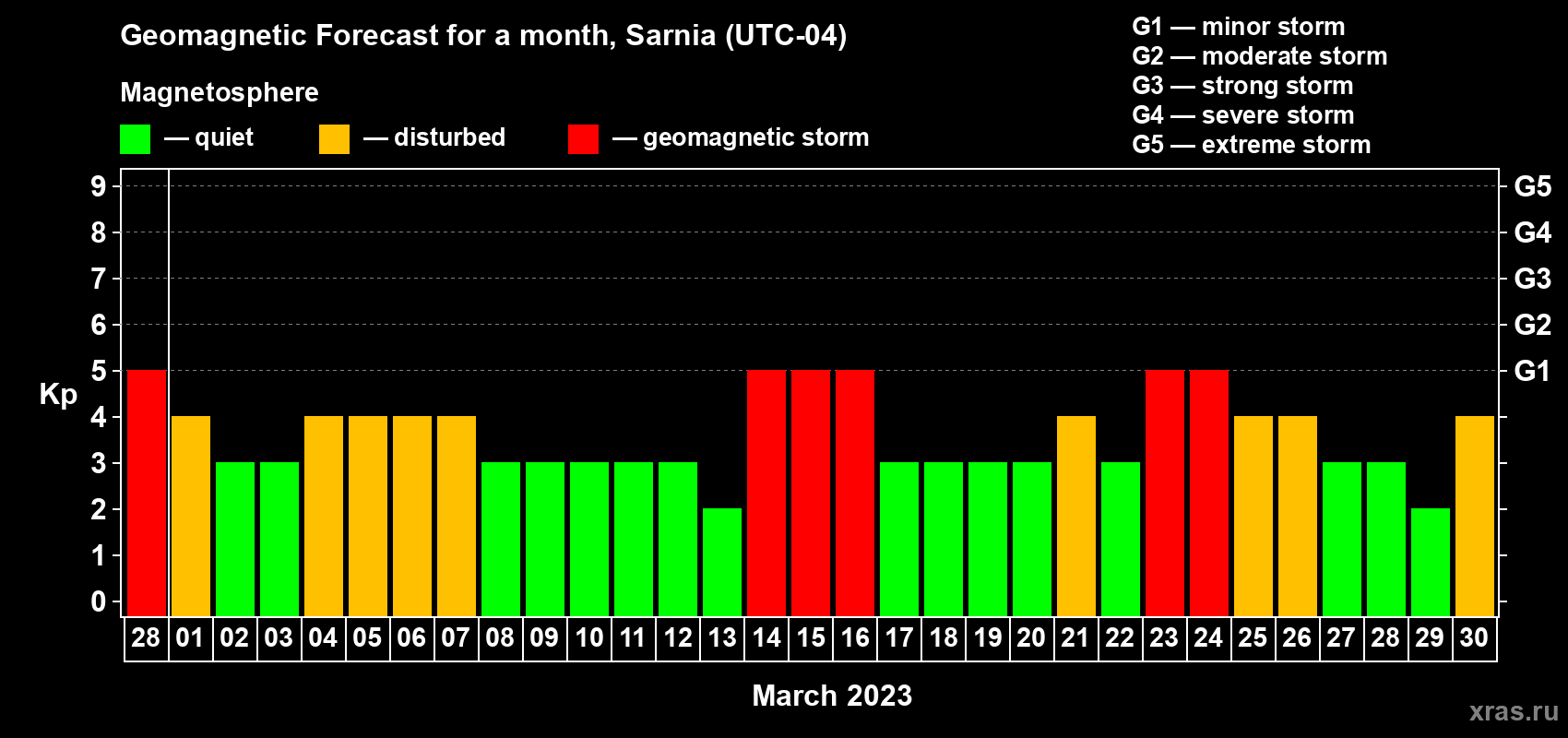 Forecast of the daily maximal value of geomagnetic index Kp for <b>1 month</b> (31 days) <b>from Feb 28, 2023 to Mar 30, 2023</b>