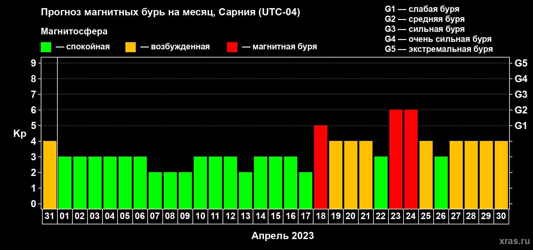 Прогноз максимального суточного геомагнитного индекса Kp на <b>1 месяц</b> (31 день) <b>с 31 марта по 30 апреля 2023 г</b>