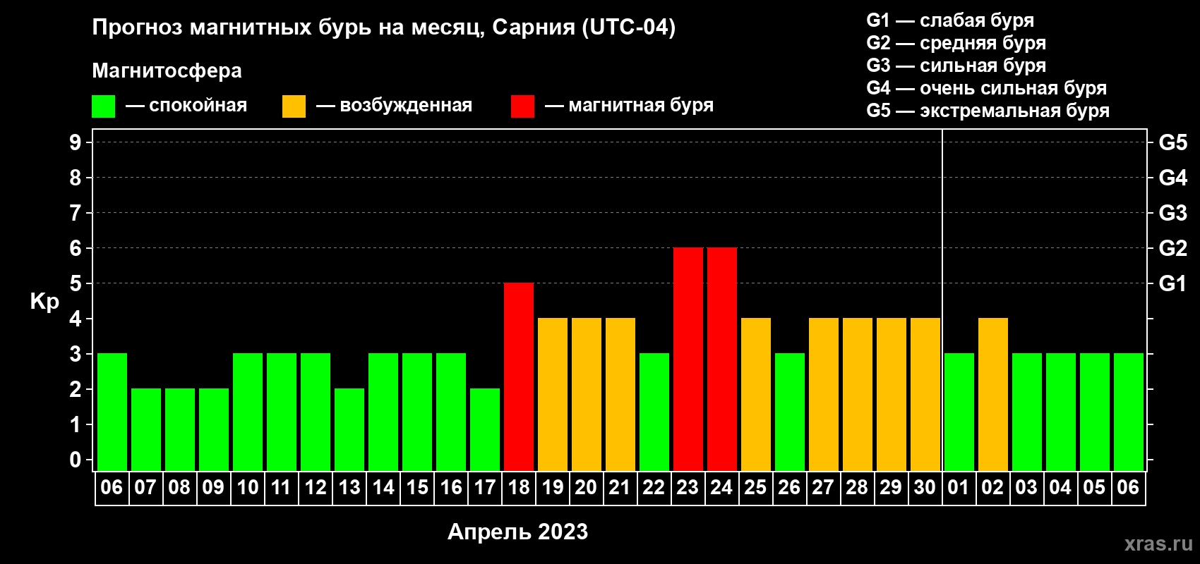 Прогноз максимального суточного геомагнитного индекса Kp на <b>1 месяц</b> (31 день) <b>с 06 апреля по 06 мая 2023 г</b>