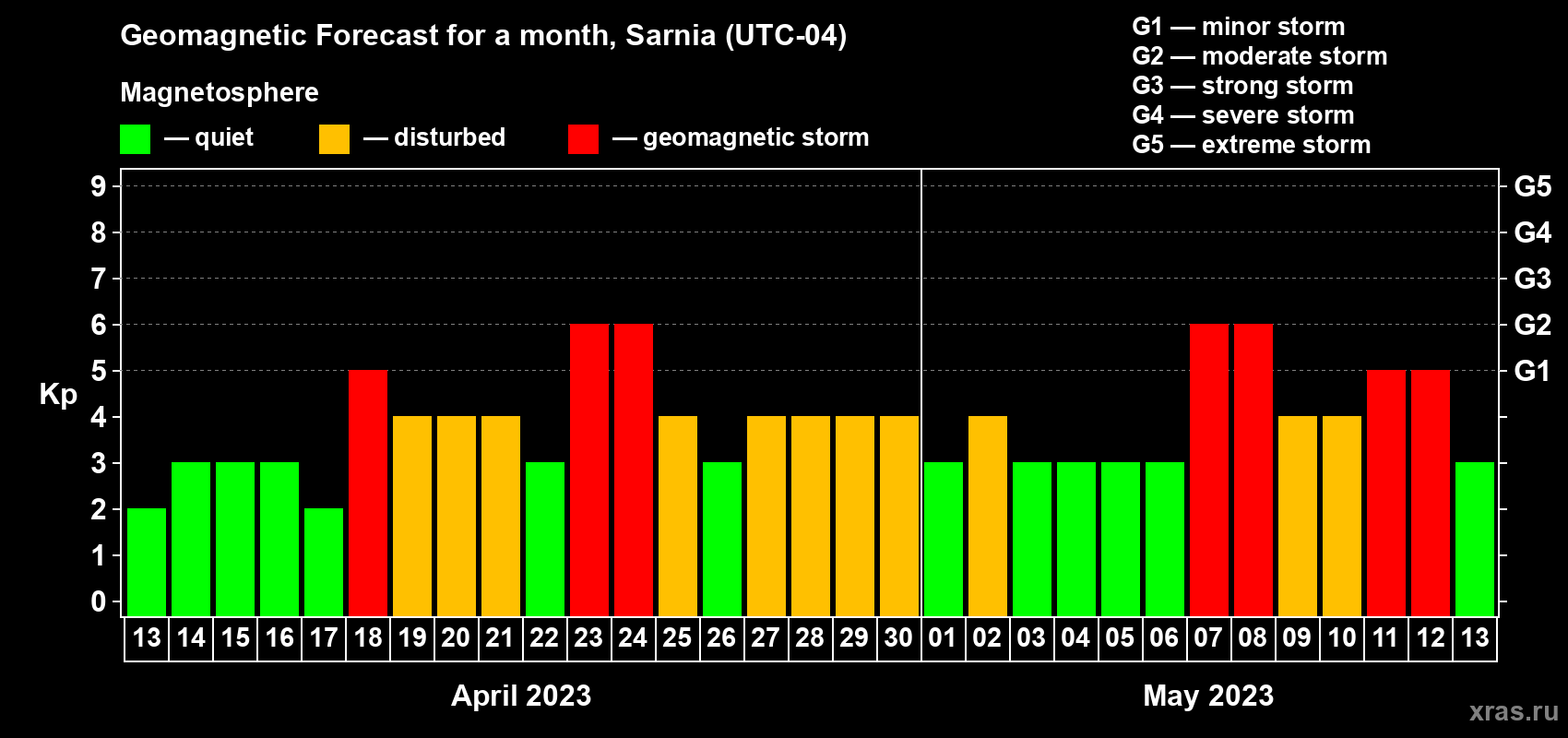 Forecast of the daily maximal value of geomagnetic index Kp for <b>1 month</b> (31 days) <b>from Apr 13, 2023 to May 13, 2023</b>