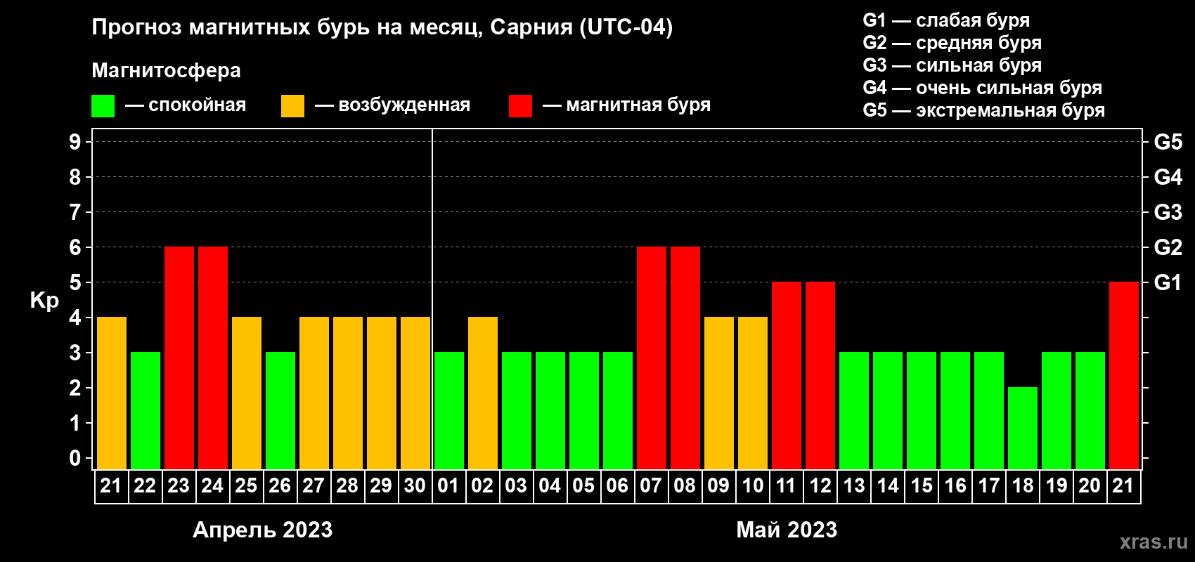 Прогноз максимального суточного геомагнитного индекса Kp на <b>1 месяц</b> (31 день) <b>с 21 апреля по 21 мая 2023 г</b>