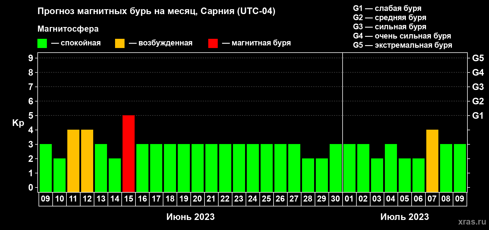 Прогноз максимального суточного геомагнитного индекса Kp на <b>1 месяц</b> (31 день) <b>с 09 июня по 09 июля 2023 г</b>