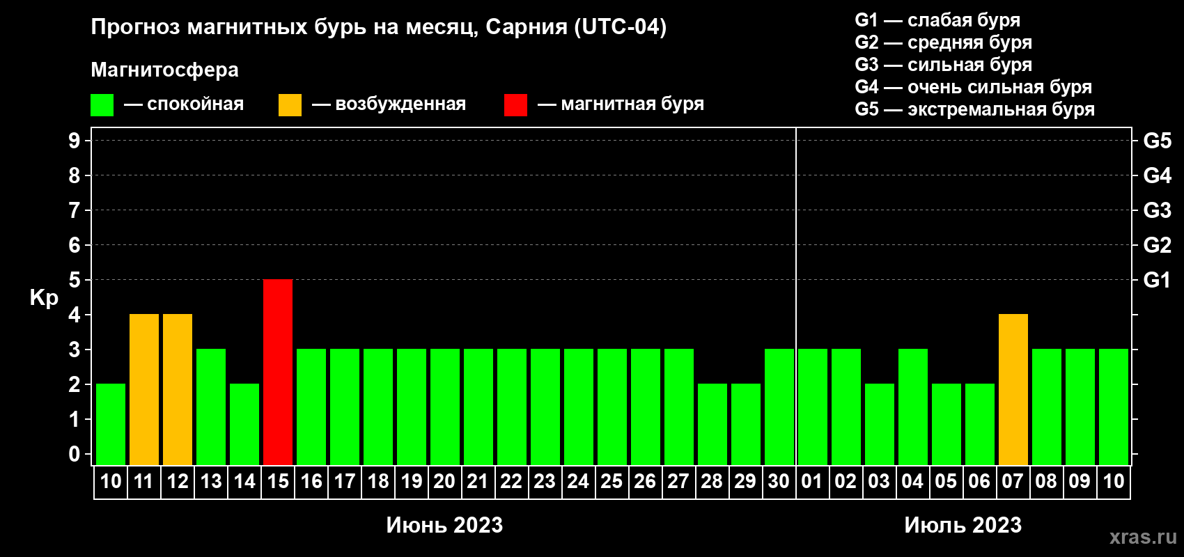 Прогноз максимального суточного геомагнитного индекса Kp на <b>1 месяц</b> (31 день) <b>с 10 июня по 10 июля 2023 г</b>