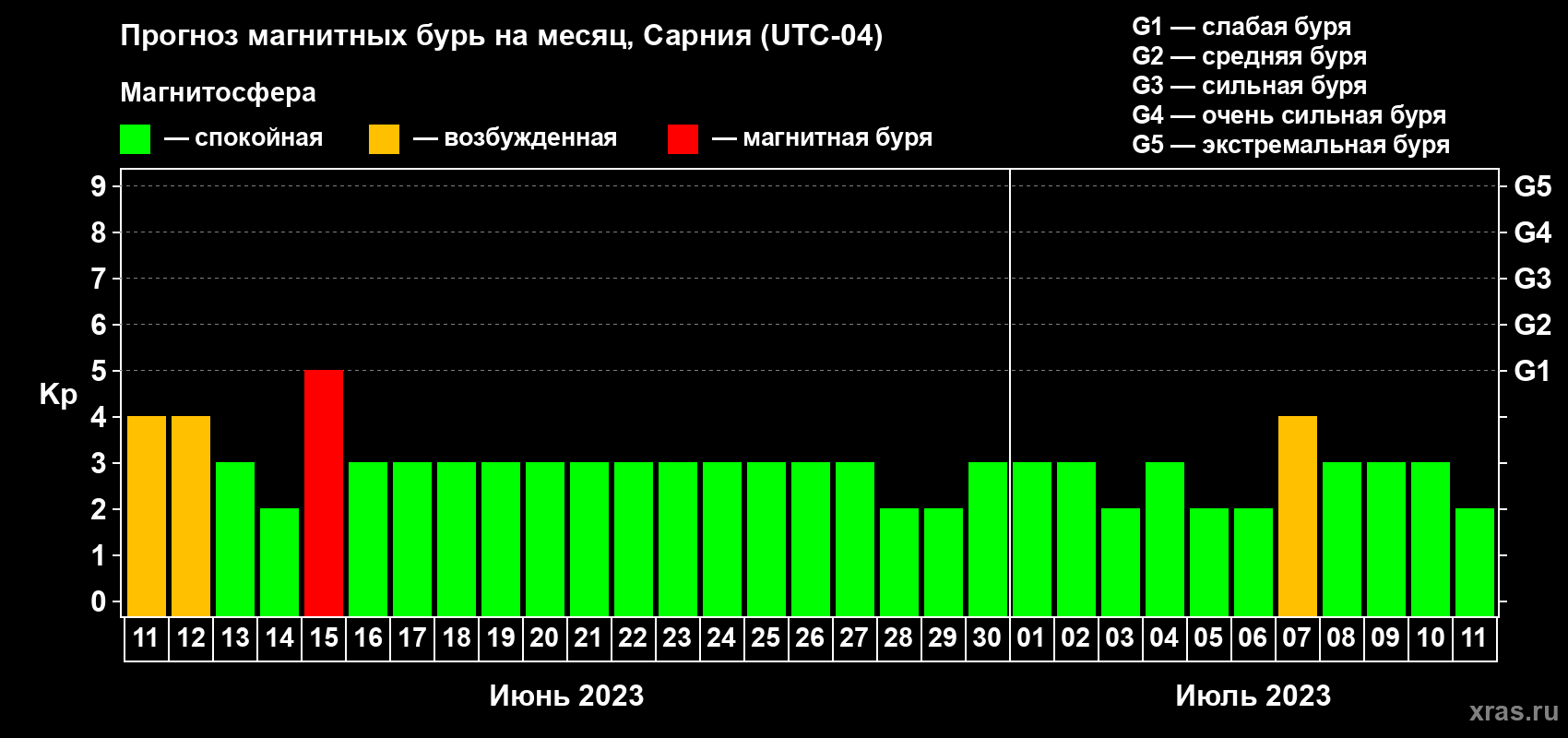Прогноз максимального суточного геомагнитного индекса Kp на <b>1 месяц</b> (31 день) <b>с 11 июня по 11 июля 2023 г</b>