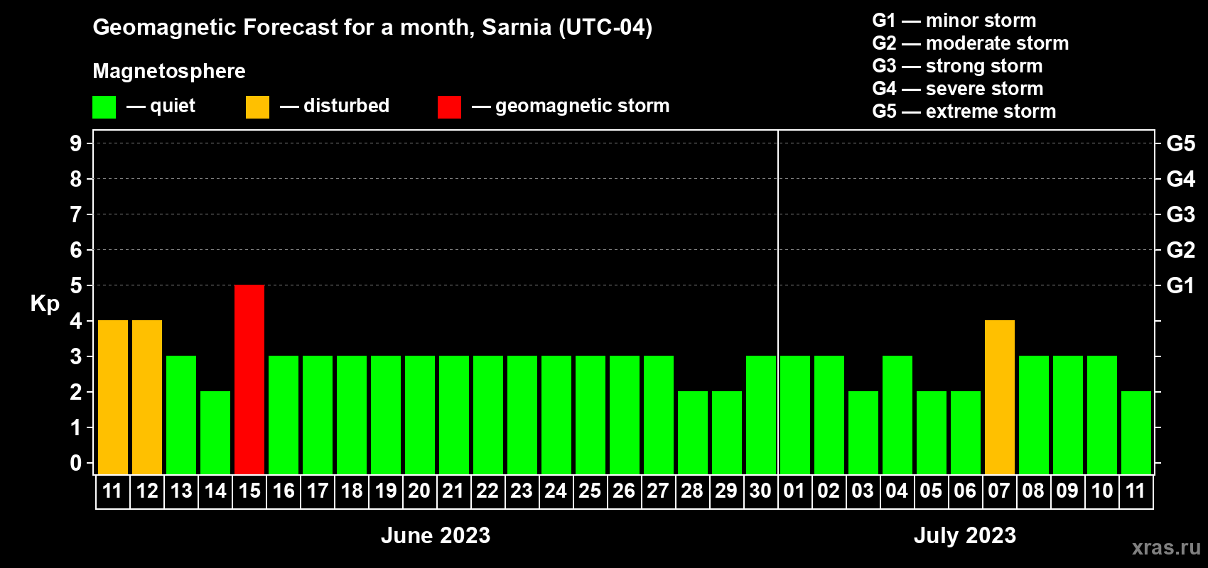 Forecast of the daily maximal value of geomagnetic index Kp for <b>1 month</b> (31 days) <b>from Jun 11, 2023 to Jul 11, 2023</b>