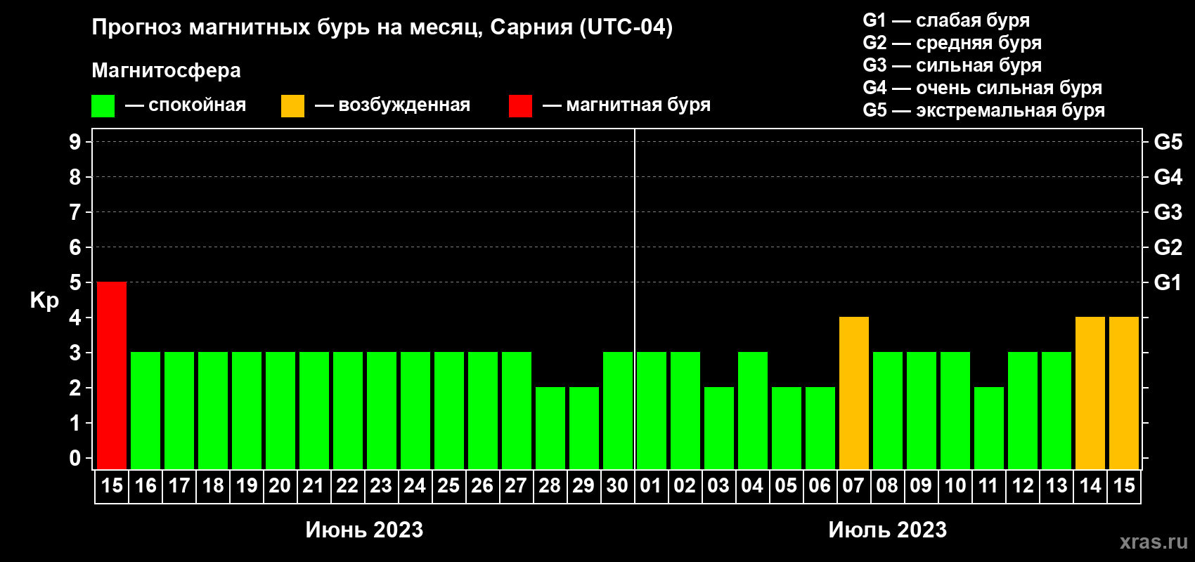 Прогноз максимального суточного геомагнитного индекса Kp на <b>1 месяц</b> (31 день) <b>с 15 июня по 15 июля 2023 г</b>