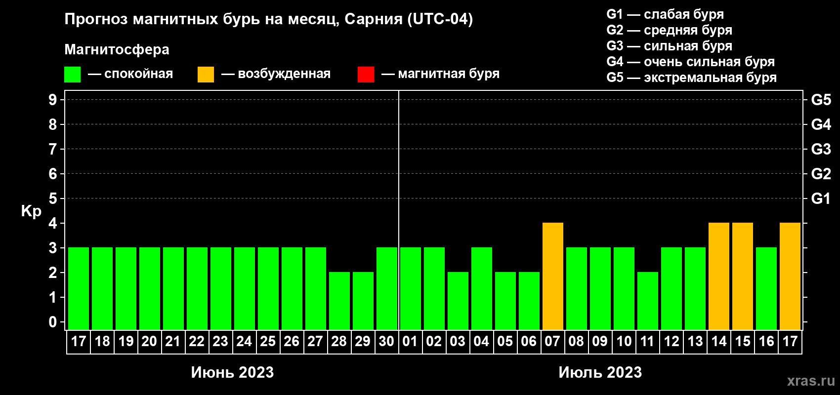 Прогноз максимального суточного геомагнитного индекса Kp на <b>1 месяц</b> (31 день) <b>с 17 июня по 17 июля 2023 г</b>