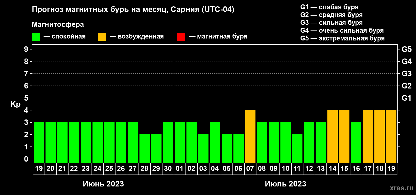 Прогноз максимального суточного геомагнитного индекса Kp на <b>1 месяц</b> (31 день) <b>с 19 июня по 19 июля 2023 г</b>