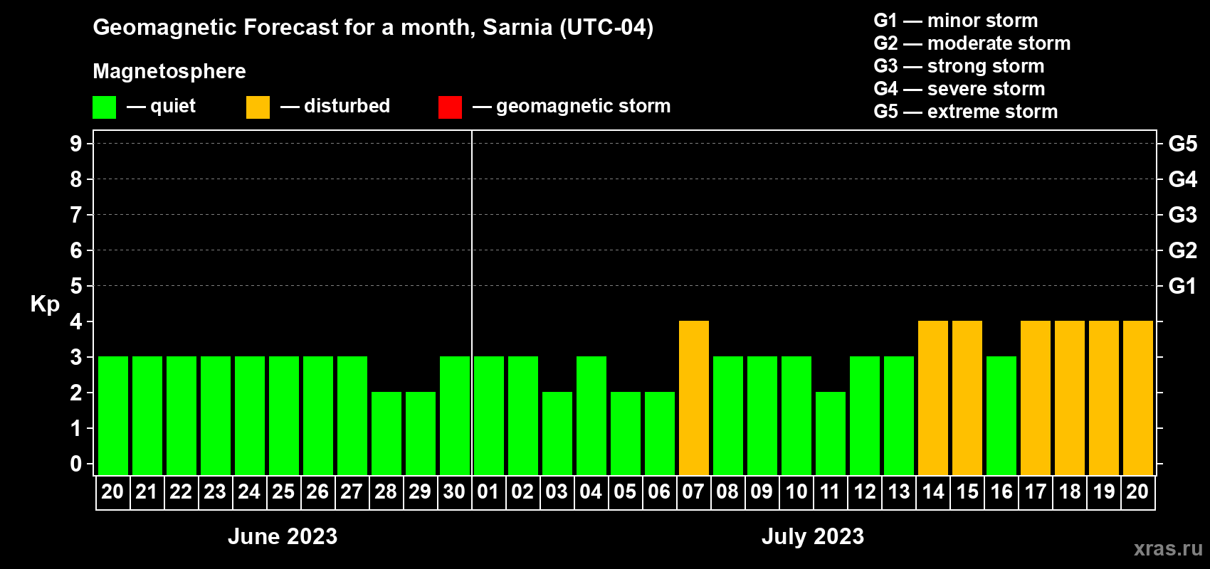 Forecast of the daily maximal value of geomagnetic index Kp for <b>1 month</b> (31 days) <b>from Jun 20, 2023 to Jul 20, 2023</b>