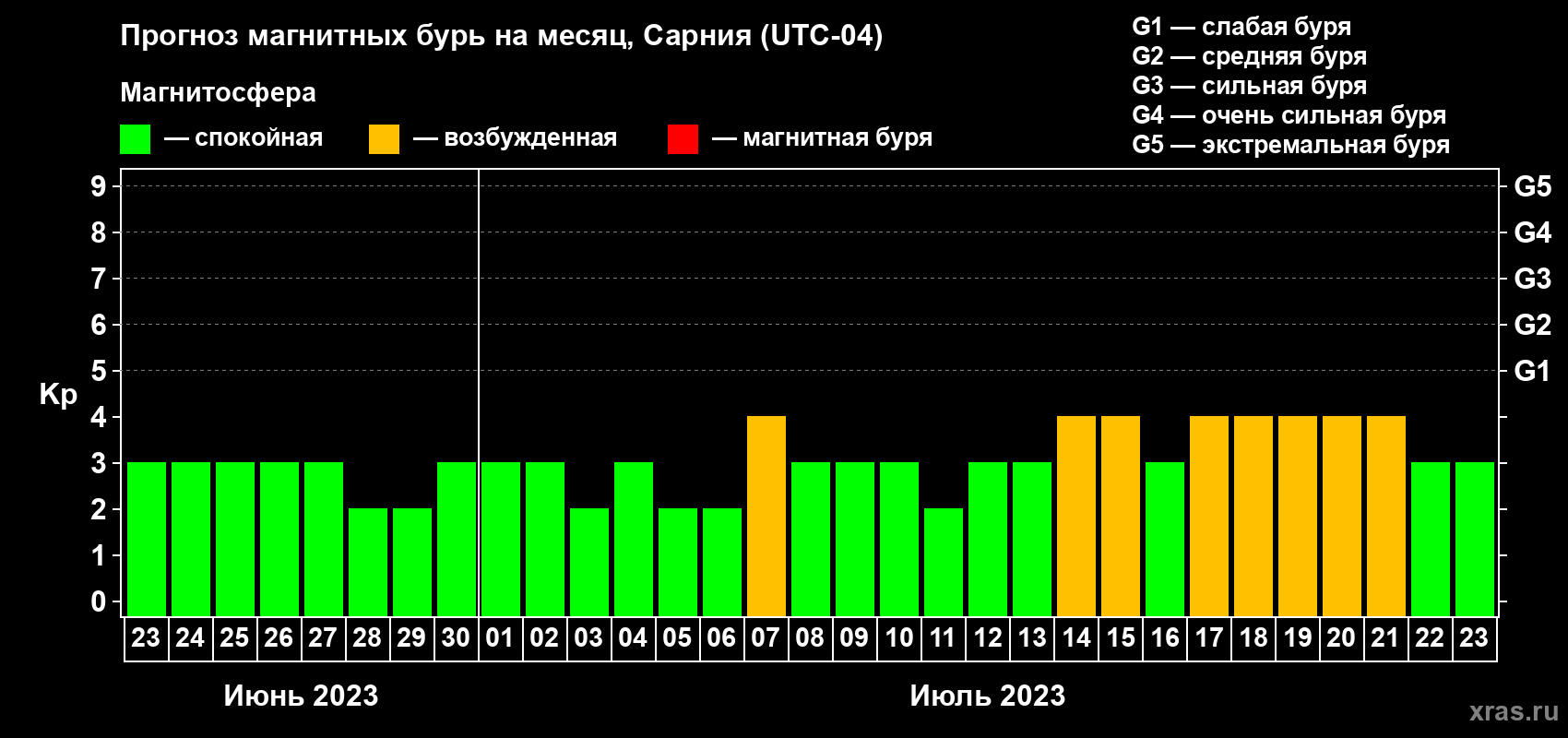 Прогноз максимального суточного геомагнитного индекса Kp на <b>1 месяц</b> (31 день) <b>с 23 июня по 23 июля 2023 г</b>
