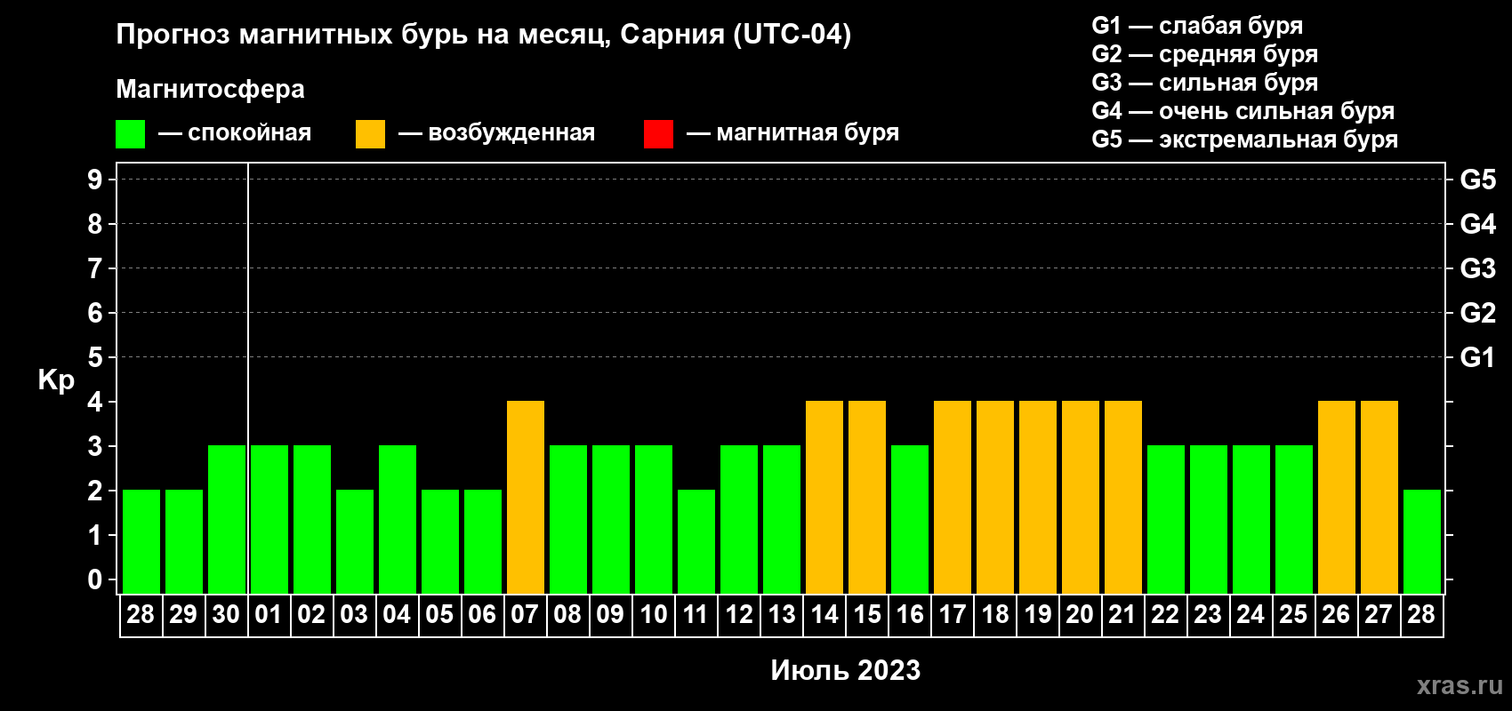 Прогноз максимального суточного геомагнитного индекса Kp на <b>1 месяц</b> (31 день) <b>с 28 июня по 28 июля 2023 г</b>
