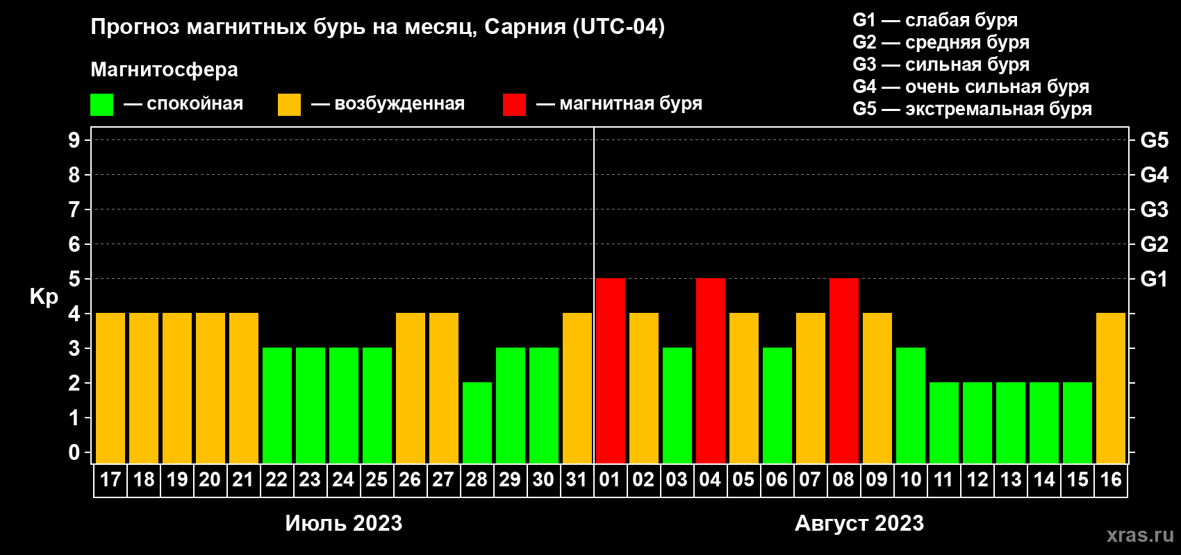 Прогноз максимального суточного геомагнитного индекса Kp на <b>1 месяц</b> (31 день) <b>с 17 июля по 16 августа 2023 г</b>
