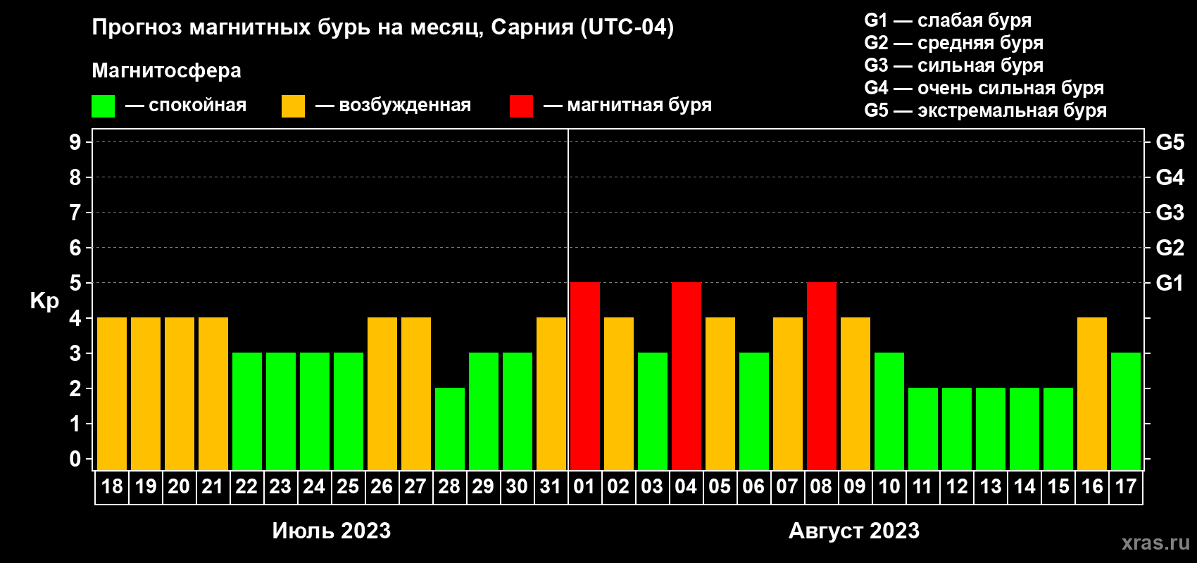 Прогноз максимального суточного геомагнитного индекса Kp на <b>1 месяц</b> (31 день) <b>с 18 июля по 17 августа 2023 г</b>