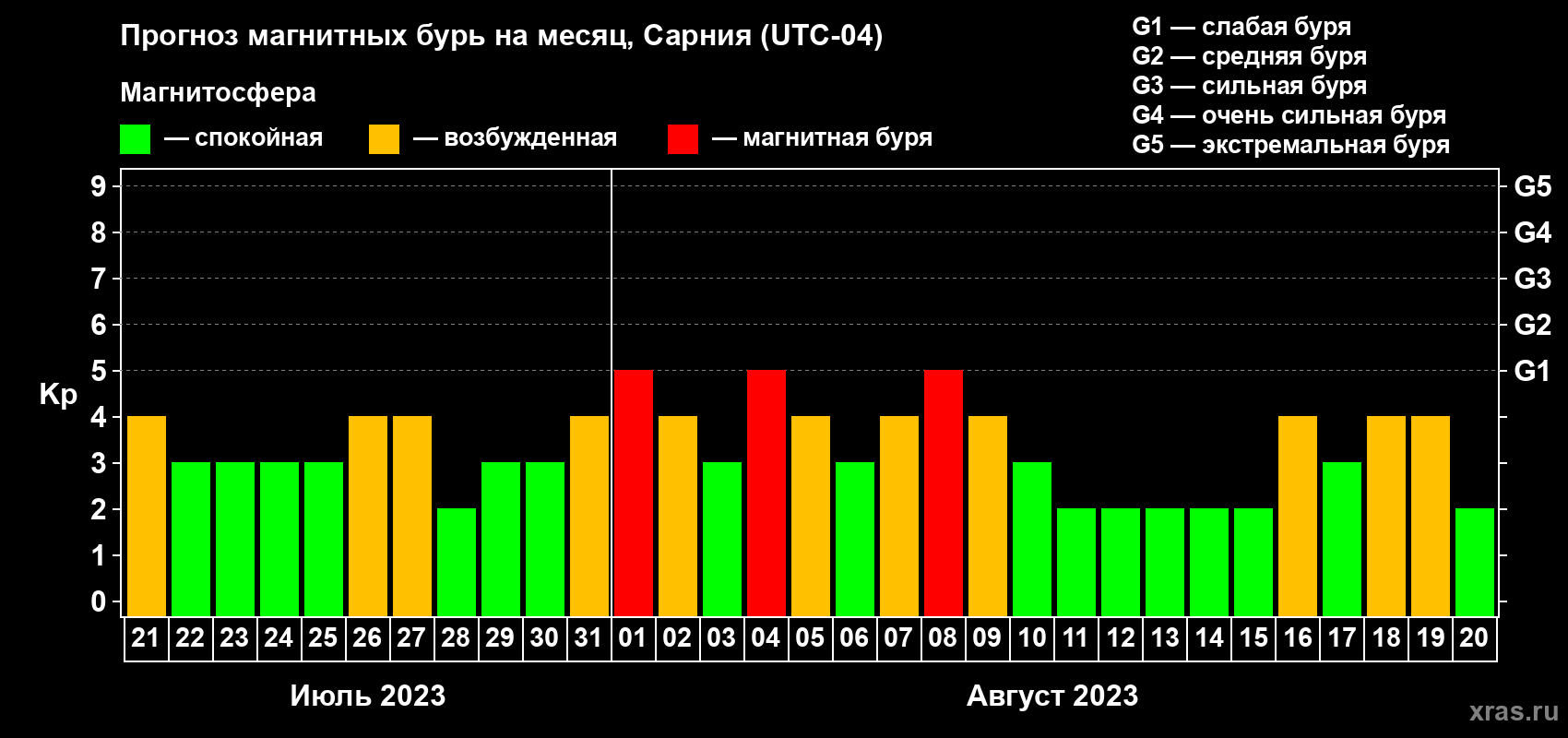 Прогноз максимального суточного геомагнитного индекса Kp на <b>1 месяц</b> (31 день) <b>с 21 июля по 20 августа 2023 г</b>