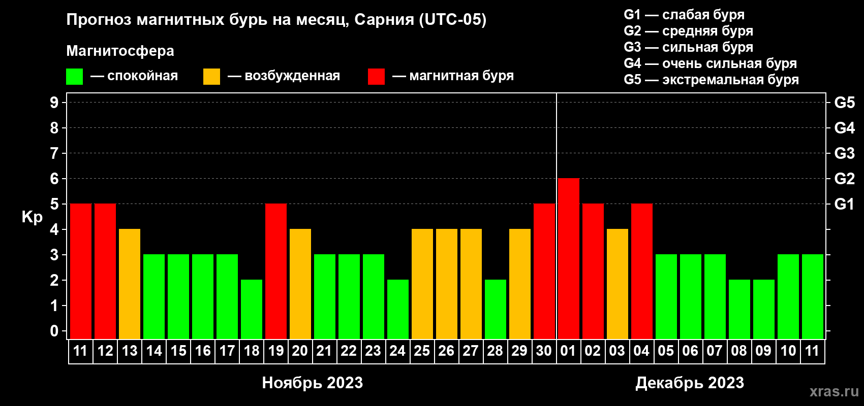 Прогноз максимального суточного геомагнитного индекса Kp на <b>1 месяц</b> (31 день) <b>с 11 ноября по 11 декабря 2023 г</b>