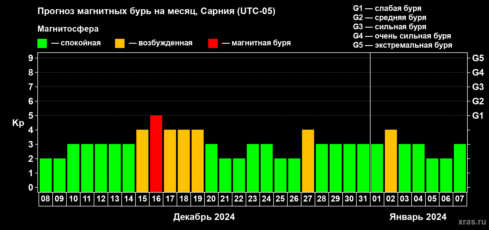Прогноз максимального суточного геомагнитного индекса Kp на <b>1 месяц</b> (31 день) <b>с 08 декабря 2023 г по 07 января 2024 г</b>