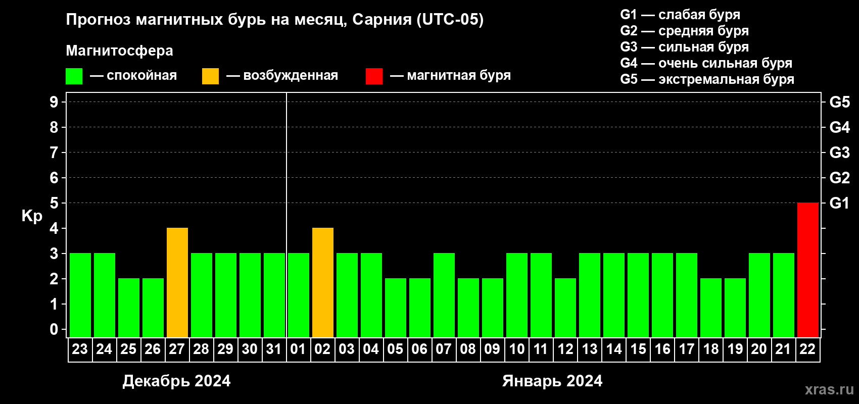Прогноз максимального суточного геомагнитного индекса Kp на <b>1 месяц</b> (31 день) <b>с 23 декабря 2023 г по 22 января 2024 г</b>