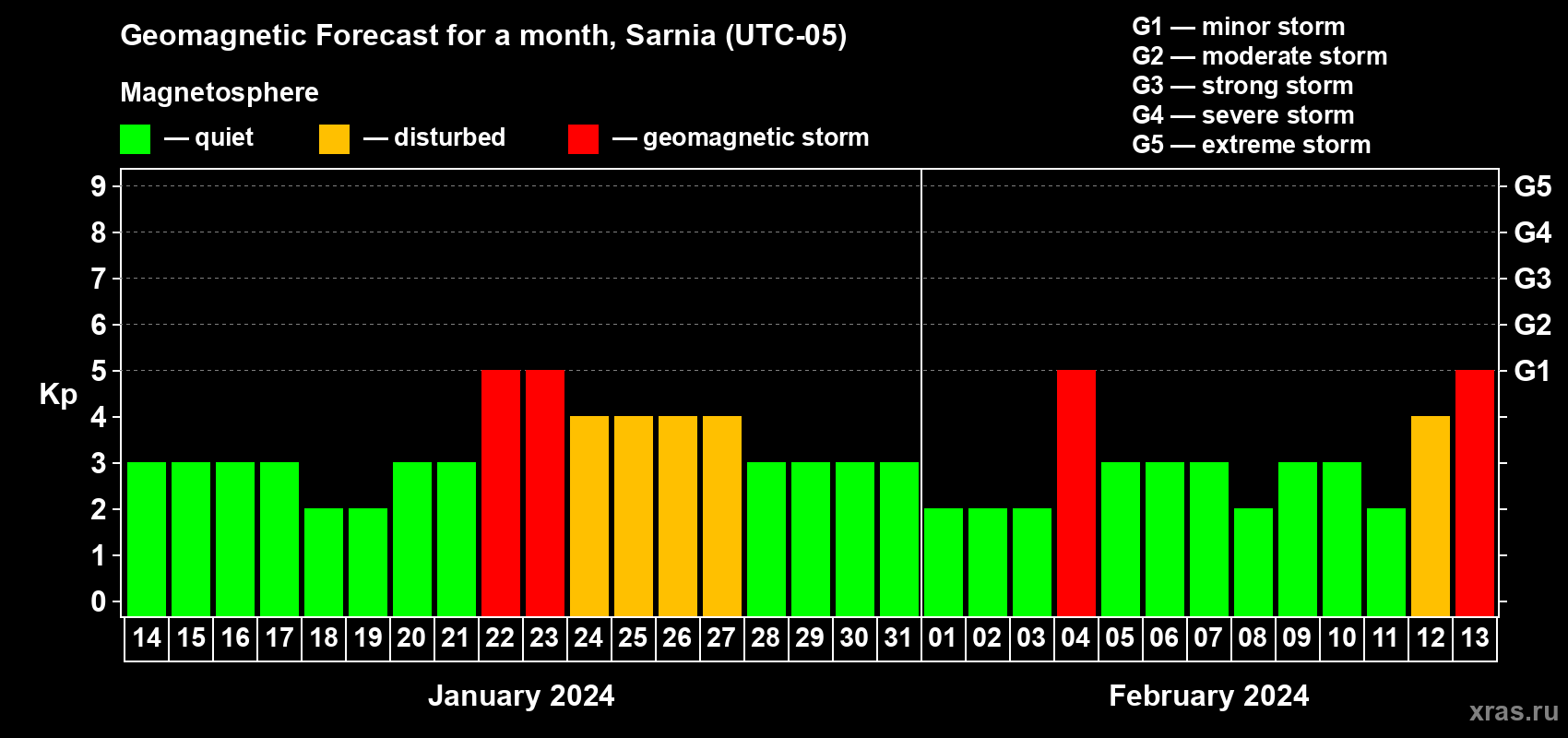 Forecast of the daily maximal value of geomagnetic index Kp for <b>1 month</b> (31 days) <b>from Jan 14, 2024 to Feb 13, 2024</b>