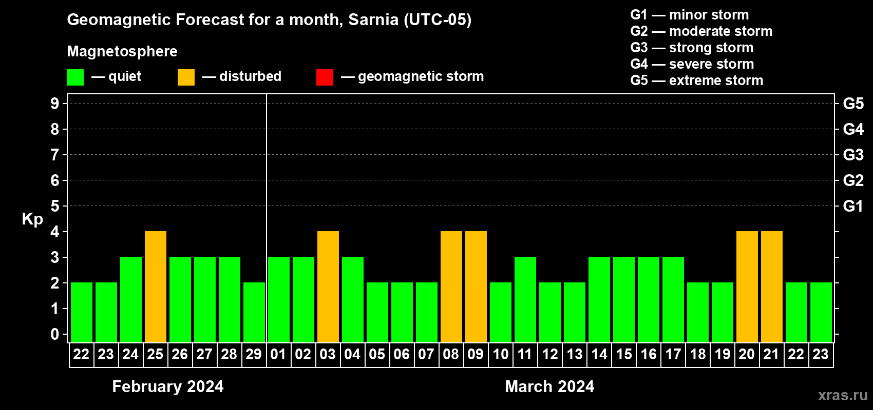 Forecast of the daily maximal value of geomagnetic index Kp for <b>1 month</b> (31 days) <b>from Feb 22, 2024 to Mar 23, 2024</b>