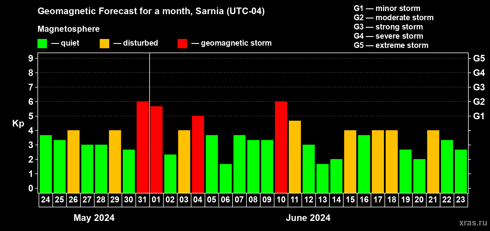Forecast of the daily maximal value of geomagnetic index Kp for <b>1 month</b> (31 days) <b>from May 24, 2024 to Jun 23, 2024</b>