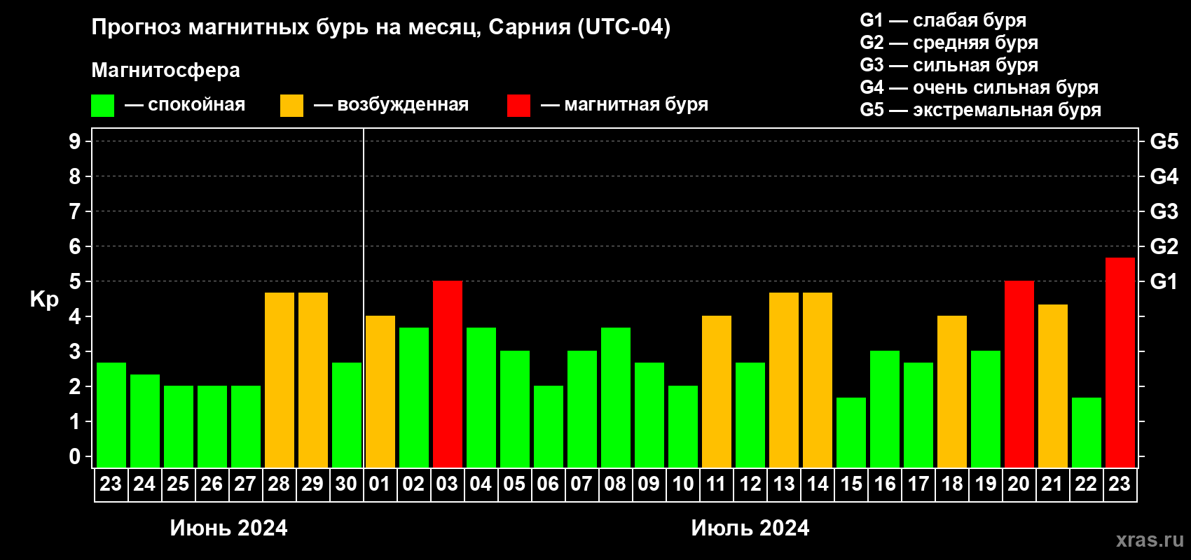 Прогноз максимального суточного геомагнитного индекса Kp на <b>1 месяц</b> (31 день) <b>с 23 июня по 23 июля 2024 г</b>