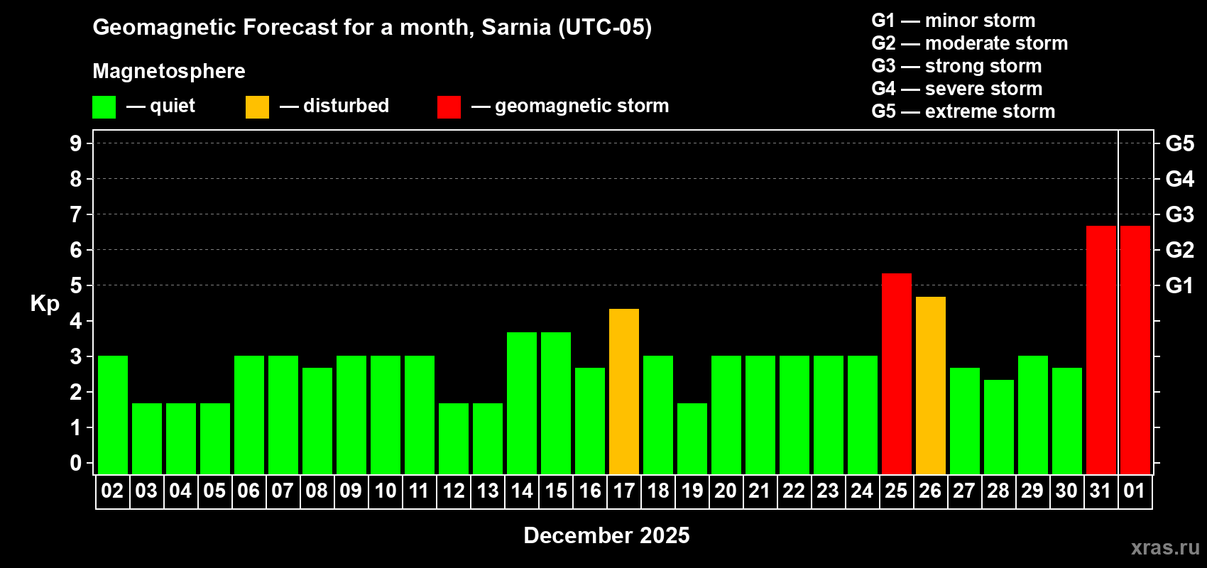 Forecast of the daily maximal value of geomagnetic index Kp for <b>1 month</b> (31 days) <b>from Dec 02, 2024 to Jan 01, 2025</b>