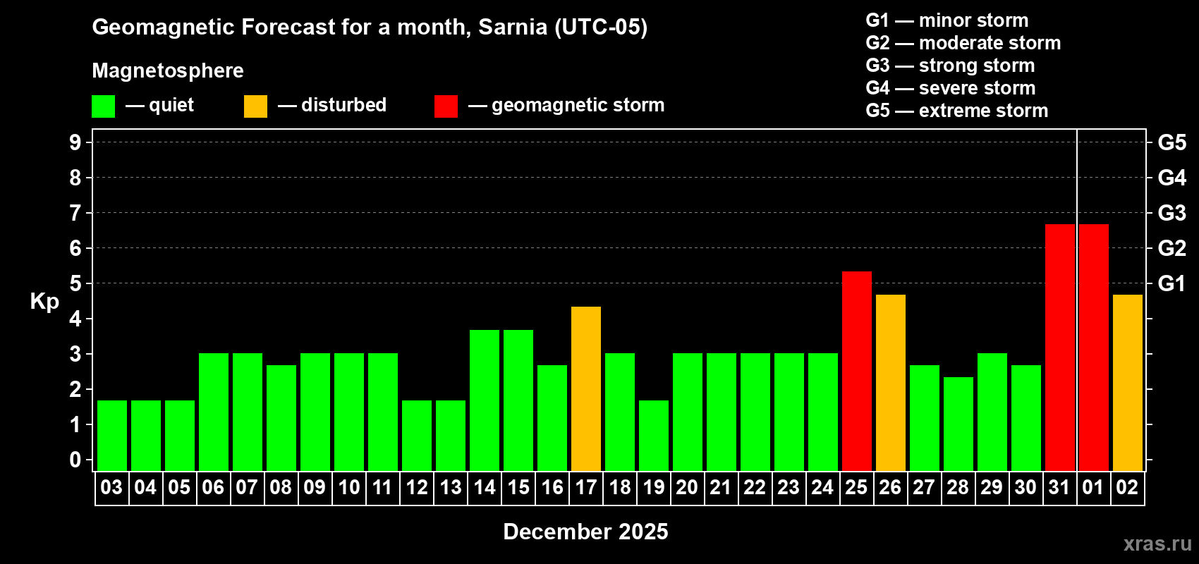 Forecast of the daily maximal value of geomagnetic index Kp for <b>1 month</b> (31 days) <b>from Dec 03, 2024 to Jan 02, 2025</b>