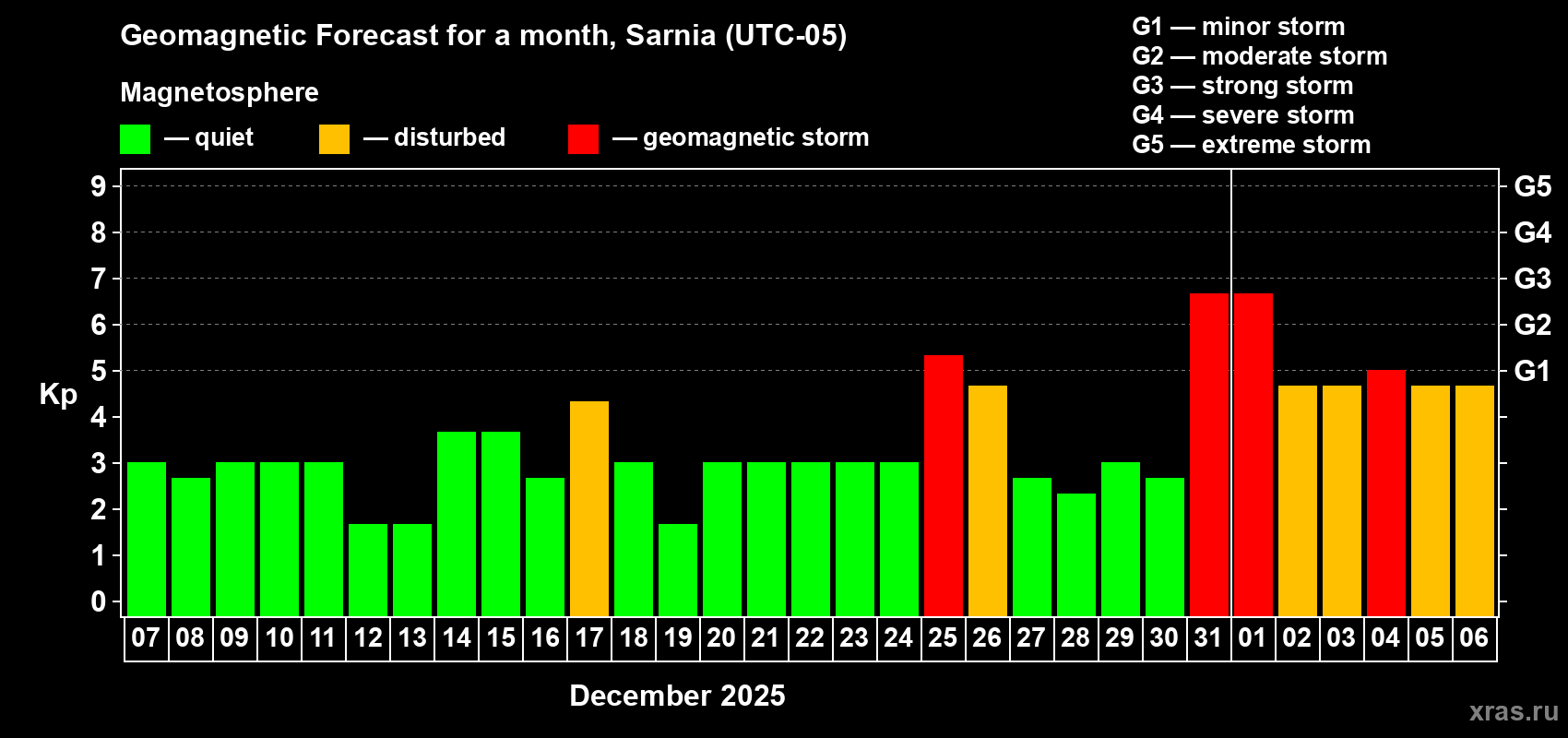 Forecast of the daily maximal value of geomagnetic index Kp for <b>1 month</b> (31 days) <b>from Dec 07, 2024 to Jan 06, 2025</b>